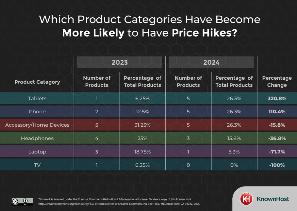 more likely price hikes