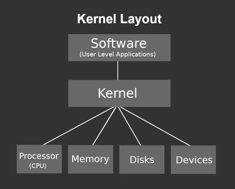how a kernel works