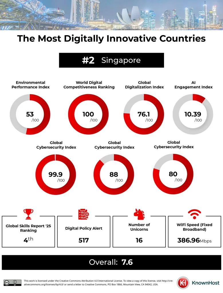 innovative singapore