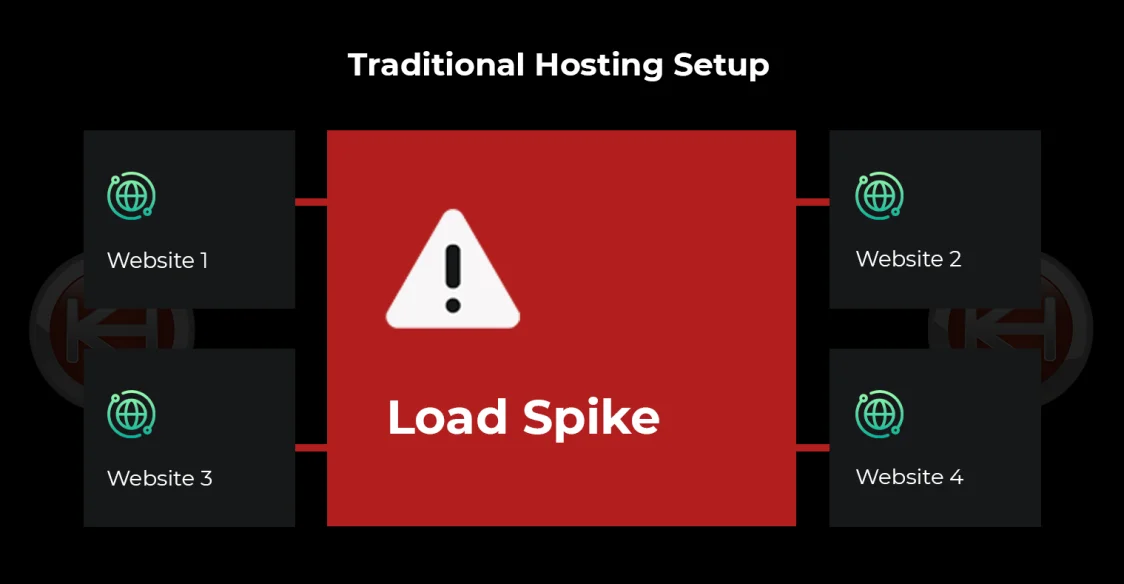 traditional hosting