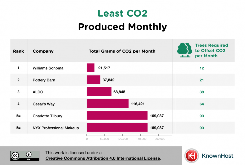 least carbon footprint produced per month