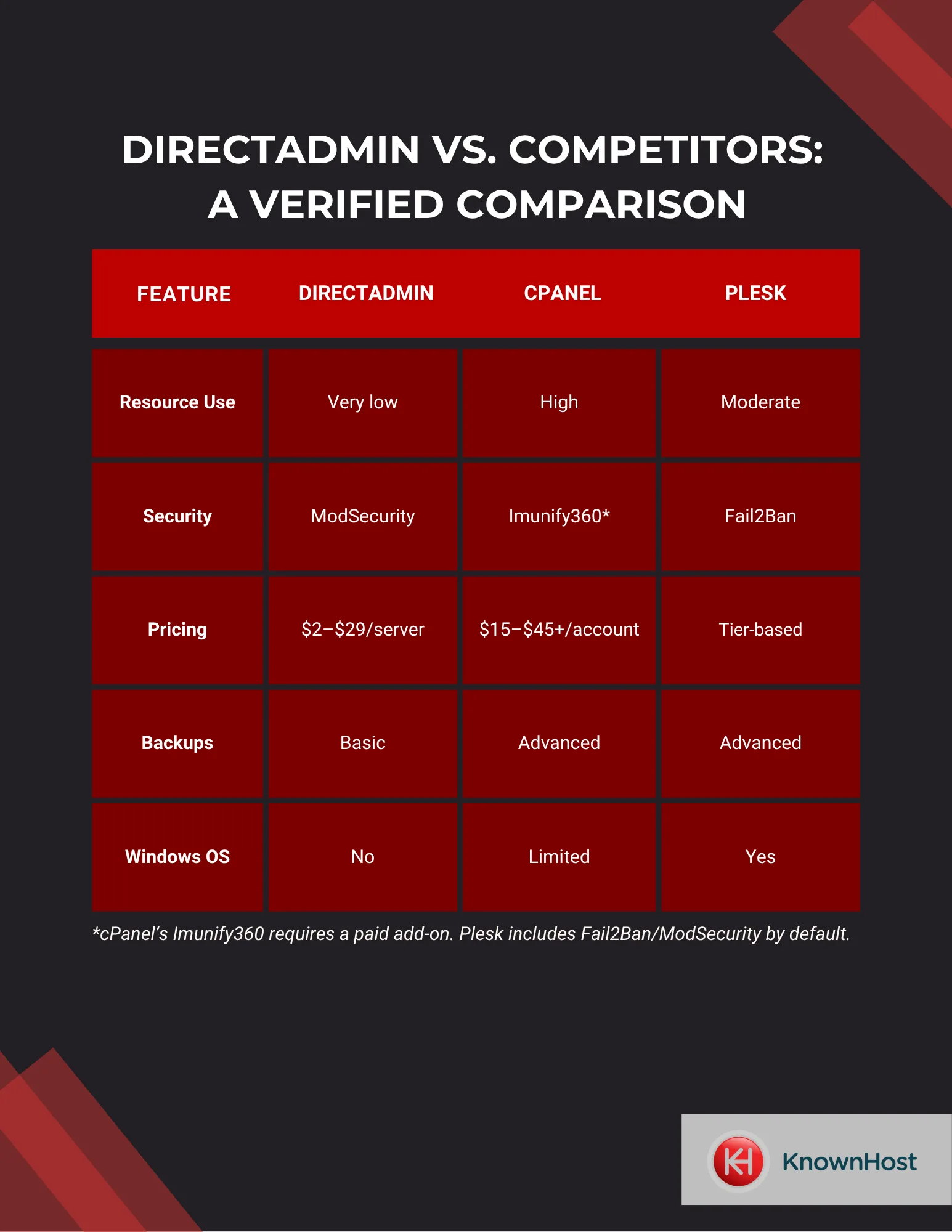 directadmin hosting vs competitors