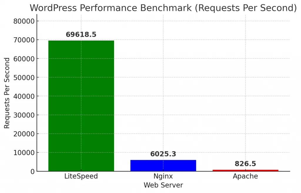 https://www.litespeedtech.com/benchmarks/wordpress
