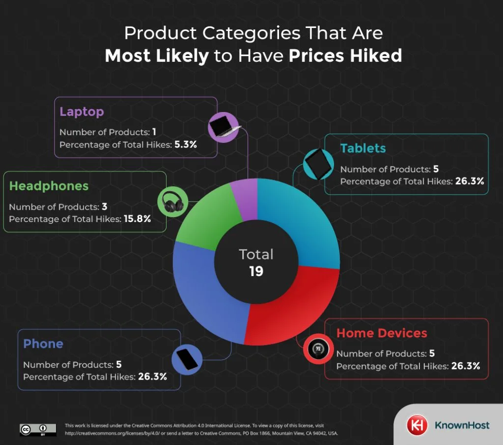 price hiked pie chart